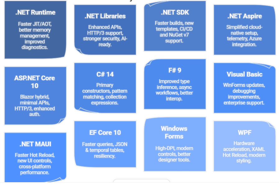 Top 10 .net core