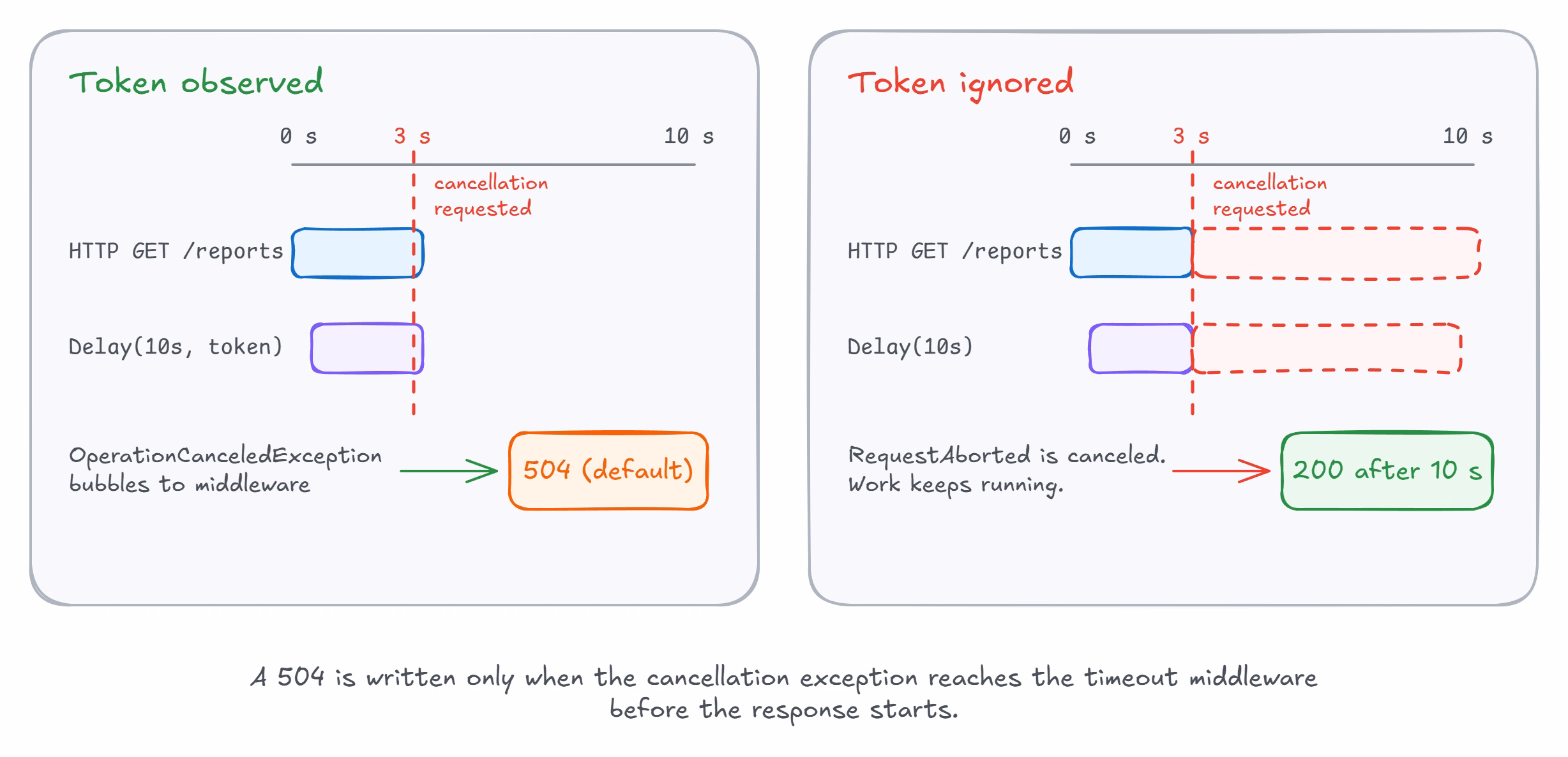 A trace-style span waterfall compares delayed work that observes RequestAborted and stops around the three-second deadline with work that ignores cancellation and returns 200 after ten seconds