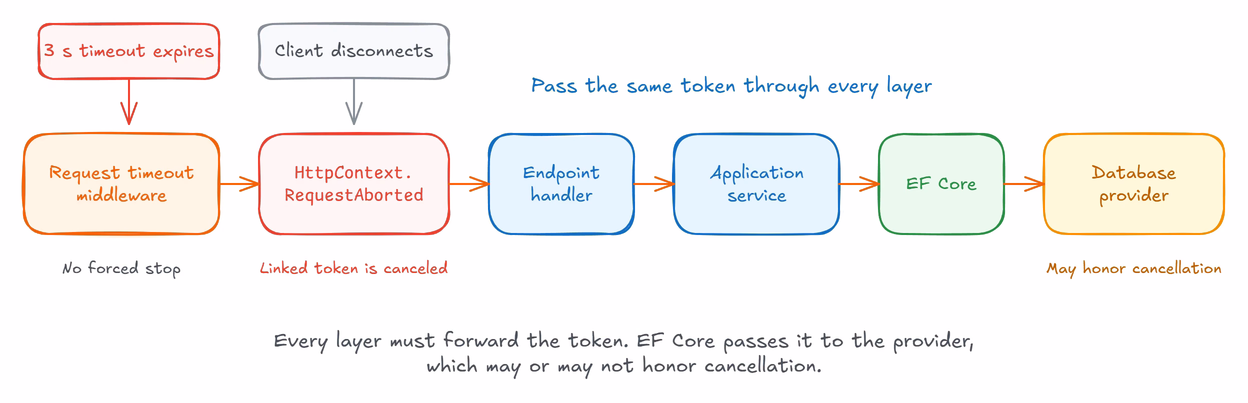 The request timeout middleware cancels RequestAborted, which is passed through the endpoint, application service, and EF Core before the database provider can attempt to cancel the query
