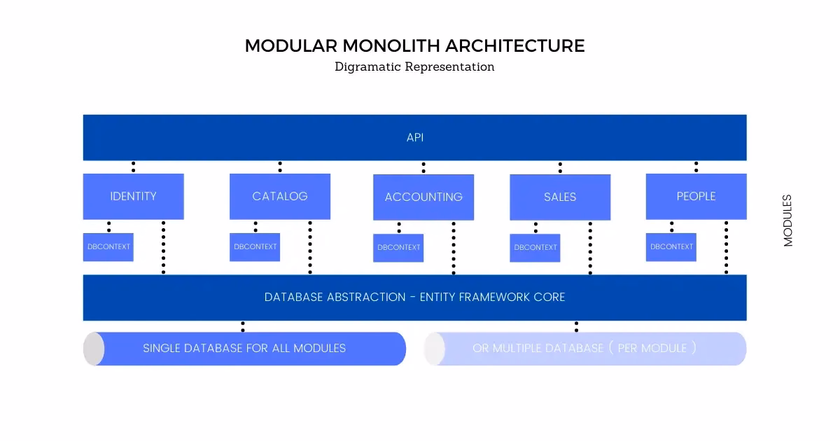 modular-architecture-in-aspnet-core modular-architecture-in-aspnet-core