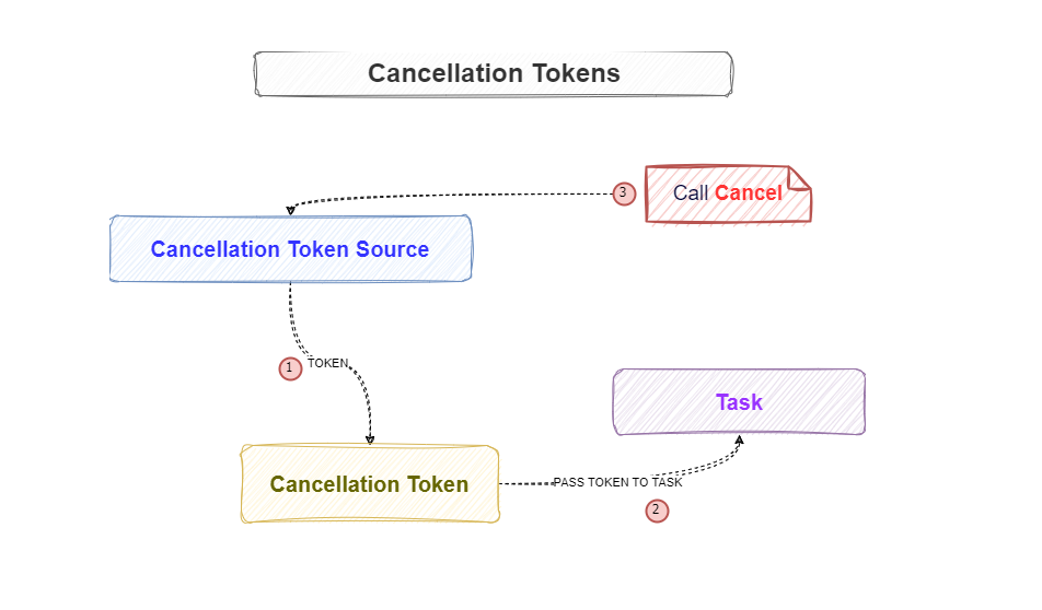 cancenllation token in api